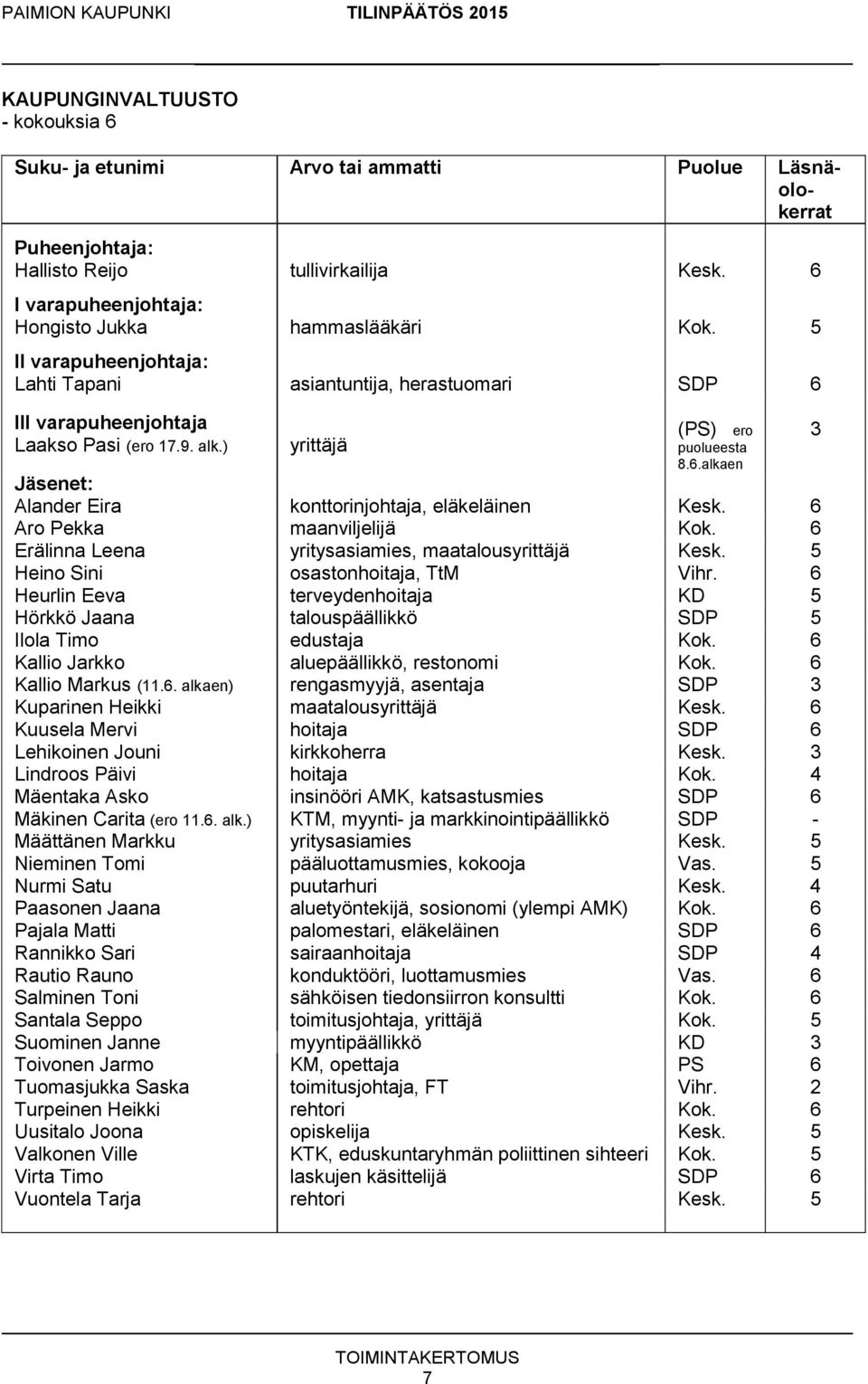 6 Aro Pekka maanviljelijä Kok. 6 Erälinna Leena yritysasiamies, maatalousyrittäjä Kesk. 5 Heino Sini osastonhoitaja, TtM Vihr.