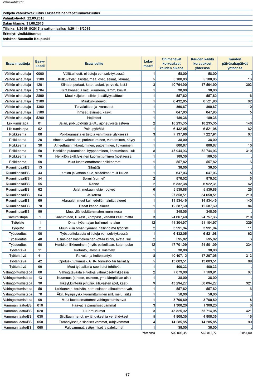 Kauden kaikki korvaukset yhteensä Kauden päivärahapäivät yhteensä Välitön aiheuttaja 0000 Välitt.aiheutt. ei tietoja vah.selvityksessä 1 58,00 58,00.