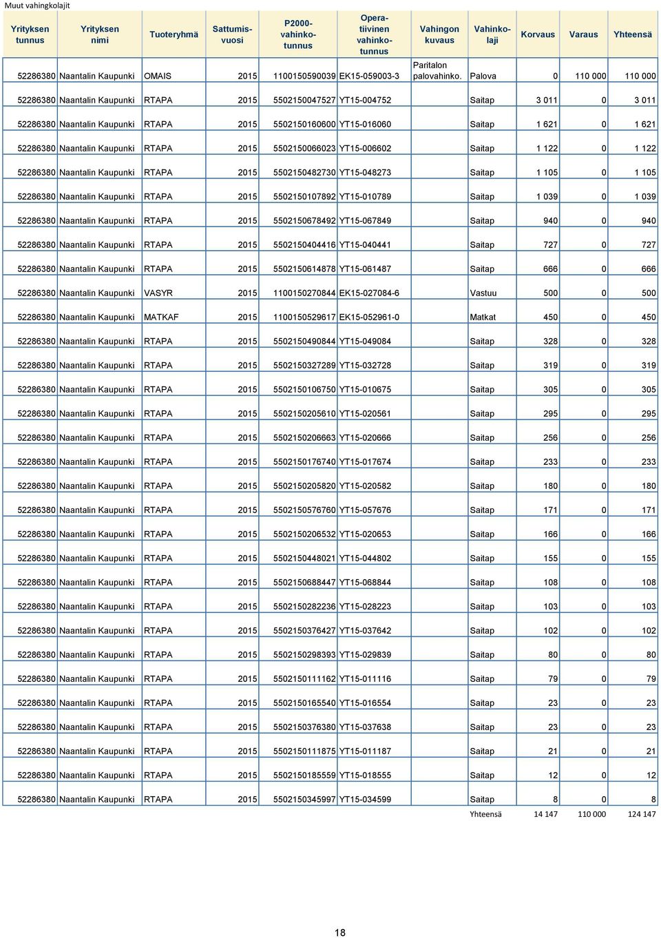 Palova 0 110 000 110 000 52286380 Naantalin Kaupunki RTAPA 2015 5502150047527 YT15-004752 Saitap 3 011 0 3 011 52286380 Naantalin Kaupunki RTAPA 2015 5502150160600 YT15-016060 Saitap 1 621 0 1 621