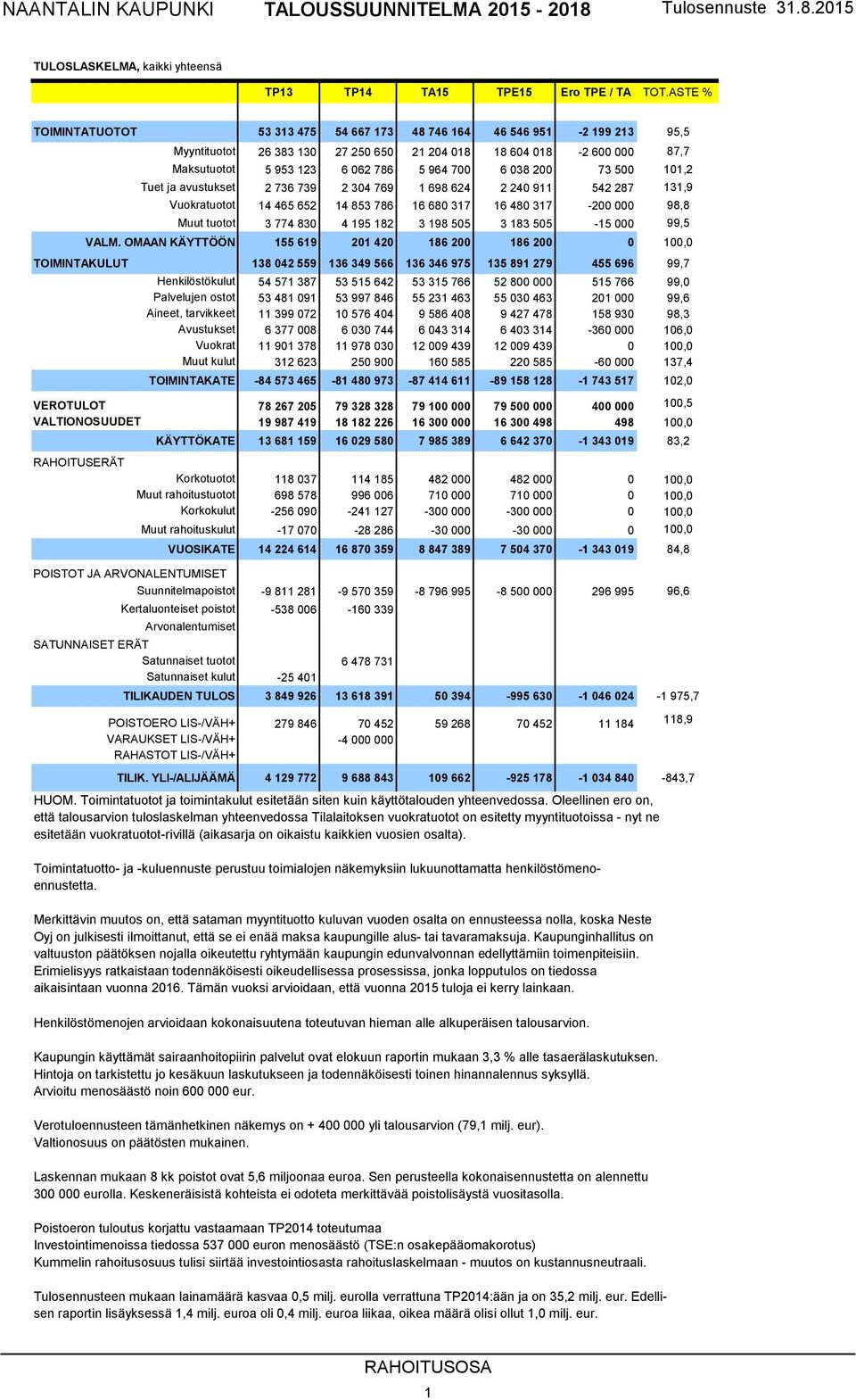 038 200 73 500 101,2 Tuet ja avustukset 2 736 739 2 304 769 1 698 624 2 240 911 542 287 131,9 Vuokratuotot 14 465 652 14 853 786 16 680 317 16 480 317-200 000 98,8 Muut tuotot 3 774 830 4 195 182 3