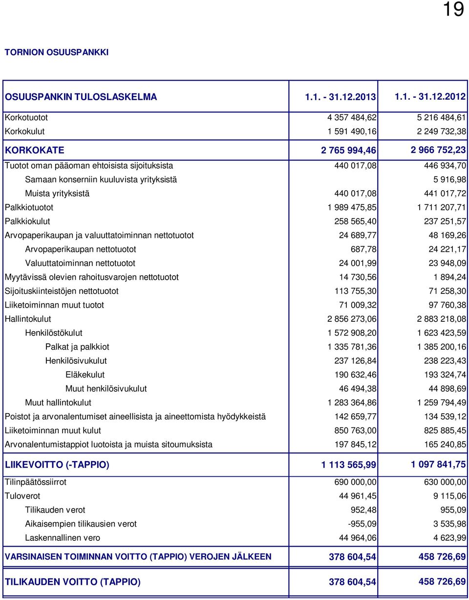 017,08 Palkkiotuotot 1 989 475,85 Palkkiokulut 258 565,40 Arvopaperikaupan ja valuuttatoiminnan nettotuotot 24 689,77 Arvopaperikaupan nettotuotot 687,78 Valuuttatoiminnan nettotuotot 24 001,99