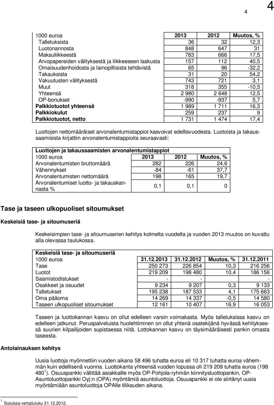 1 711 16,3 Palkkiokulut 259 237 9 Palkkiotuotot, netto 1 731 1 474 17,4 Luottojen nettomääräiset arvonalentumistappiot kasvoivat edellisvuodesta.
