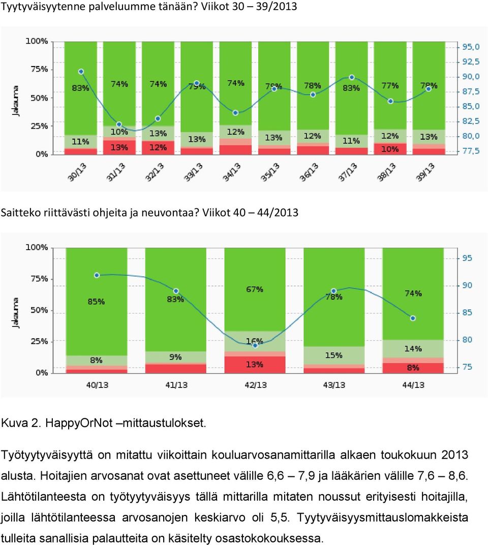 Hoitajien arvosanat ovat asettuneet välille 6,6 7,9 ja lääkärien välille 7,6 8,6.