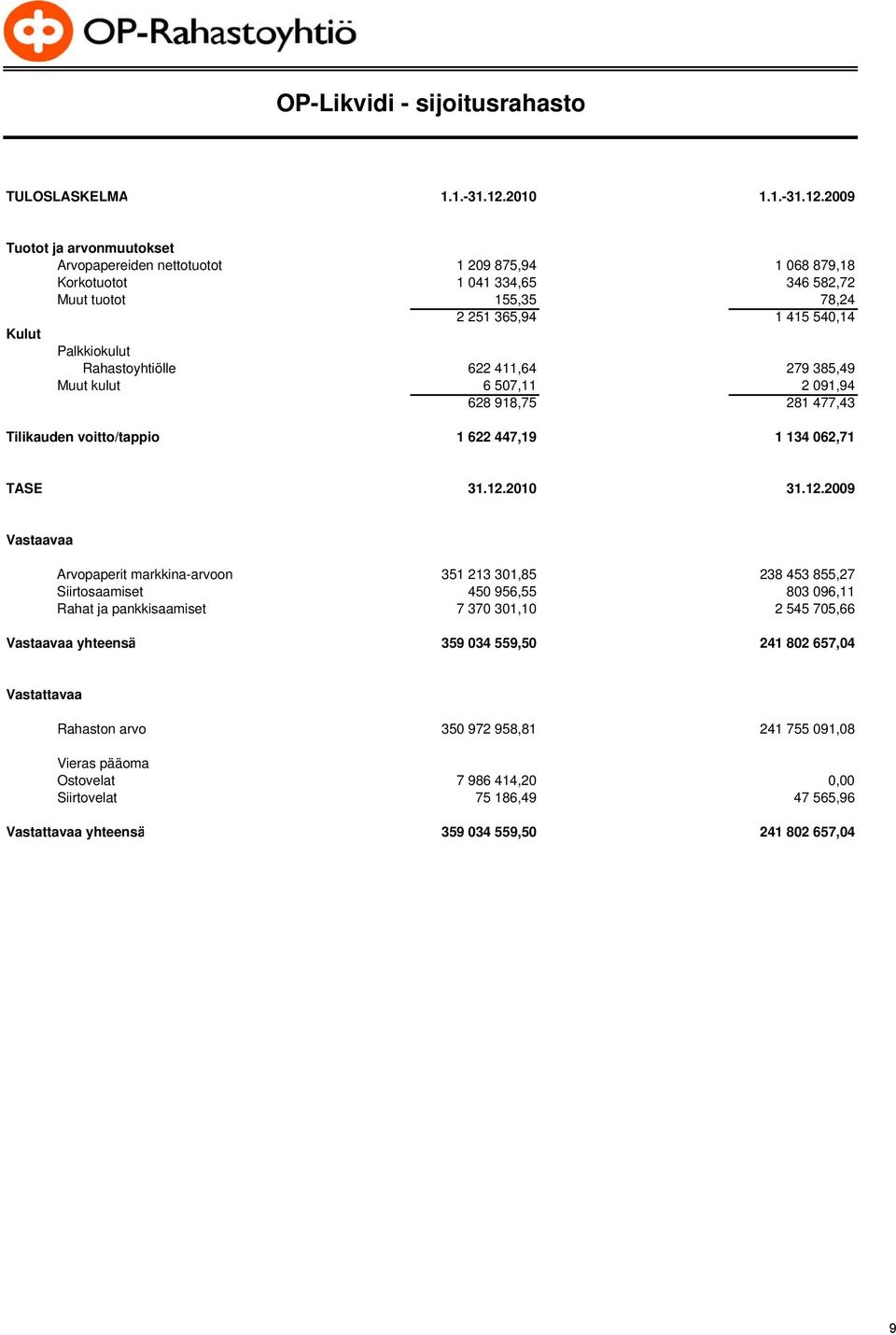 2009 Tuotot ja arvonmuutokset Arvopapereiden nettotuotot 1 209 875,94 1 068 879,18 Korkotuotot 1 041 334,65 346 582,72 Muut tuotot 155,35 78,24 2 251 365,94 1 415 540,14 Kulut Palkkiokulut