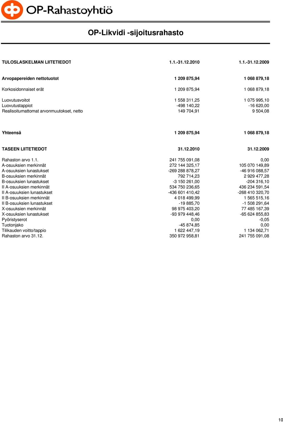 2009 Arvopapereiden nettotuotot 1 209 875,94 1 068 879,18 Korkosidonnaiset erät 1 209 875,94 1 068 879,18 Luovutusvoitot 1 558 311,25 1 075 995,10 Luovutustappiot -498 140,22-16 620,00