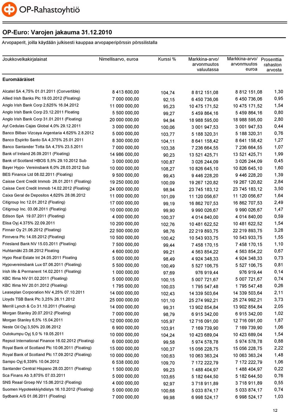 Alcatel SA 4,75% 01.01.2011 (Convertible) 8 413 600,00 104,74 8 812 151,08 8 812 151,08 1,30 Allied Irish Banks Plc 19.03.
