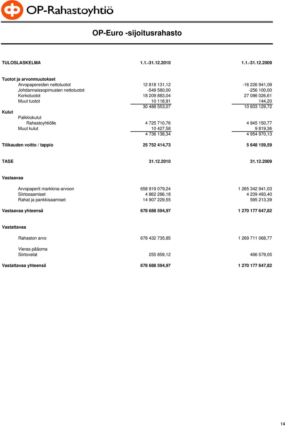 2009 Tuotot ja arvonmuutokset Arvopapereiden nettotuotot 12 818 131,12-16 226 941,09 Johdannaissopimusten nettotuotot -549 580,00-256 100,00 Korkotuotot 18 209 883,04 27 086 026,61 Muut tuotot 10