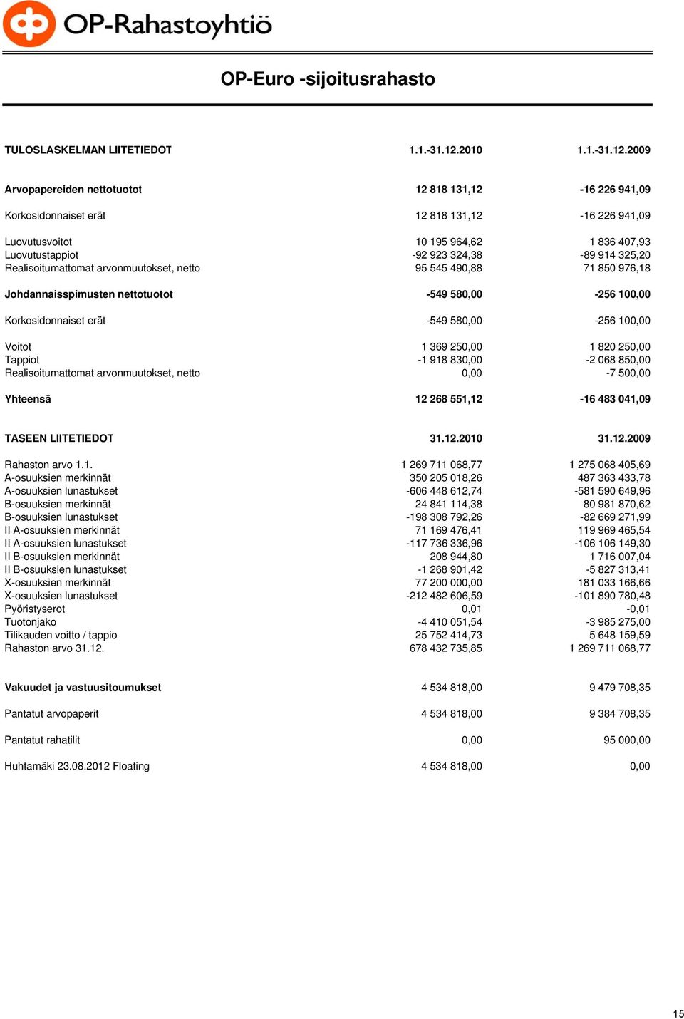 2009 Arvopapereiden nettotuotot 12 818 131,12-16 226 941,09 Korkosidonnaiset erät 12 818 131,12-16 226 941,09 Luovutusvoitot 10 195 964,62 1 836 407,93 Luovutustappiot -92 923 324,38-89 914 325,20