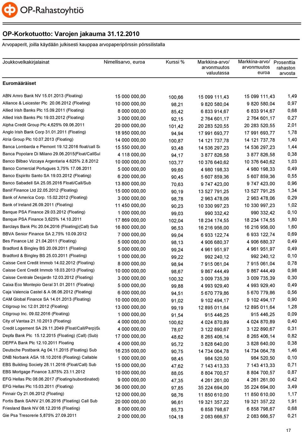 Amro Bank NV 15.01.2013 (Floating) 15 000 000,00 100,66 15 099 111,43 15 099 111,43 1,49 Alliance & Leicester Plc 20.06.