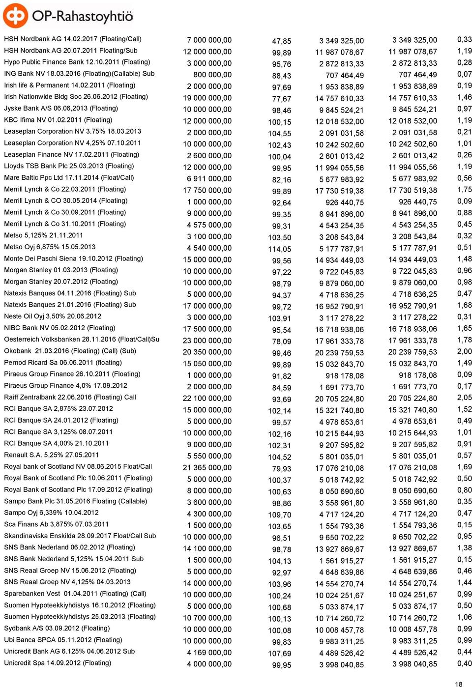 2016 (Floating)(Callable) Sub 800 000,00 88,43 707 464,49 707 464,49 0,07 Irish life & Permanent 14.02.2011 (Floating) 2 000 000,00 97,69 1 953 838,89 1 953 838,89 0,19 Irish Nationwide Bldg Soc 26.