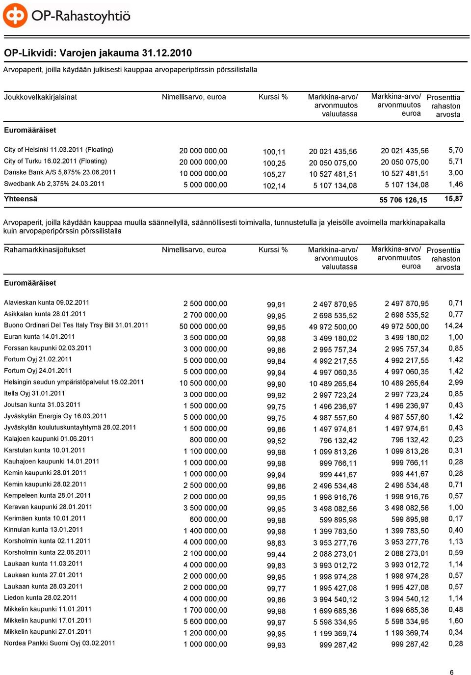 City of Helsinki 11.03.2011 (Floating) 20 000 000,00 100,11 20 021 435,56 20 021 435,56 5,70 City of Turku 16.02.2011 (Floating) 20 000 000,00 100,25 20 050 075,00 20 050 075,00 5,71 Danske Bank A/S 5,875% 23.