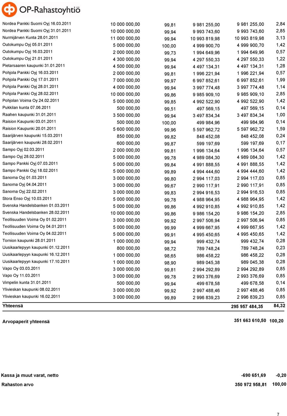 01.2011 4 500 000,00 99,94 4 497 134,31 4 497 134,31 1,28 Pohjola Pankki Oyj 16.03.2011 2 000 000,00 99,81 1 996 221,94 1 996 221,94 0,57 Pohjola Pankki Oyj 17.01.2011 7 000 000,00 99,97 6 997 852,61 6 997 852,61 1,99 Pohjola Pankki Oyj 28.