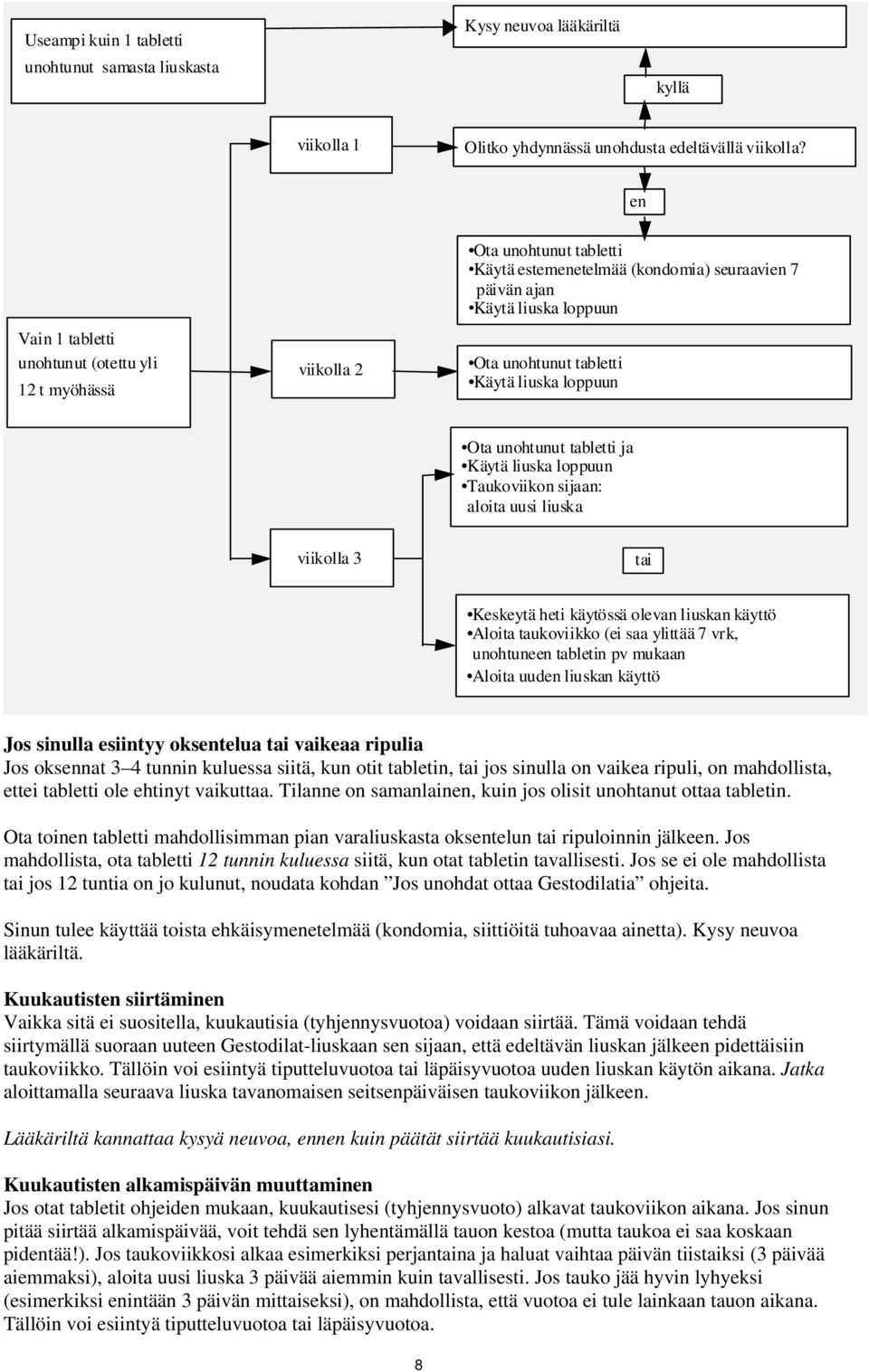 liuska loppuun Ota unohtunut tabletti ja Käytä liuska loppuun Taukoviikon sijaan: aloita uusi liuska viikolla 3 tai Keskeytä heti käytössä olevan liuskan käyttö Aloita taukoviikko (ei saa ylittää 7