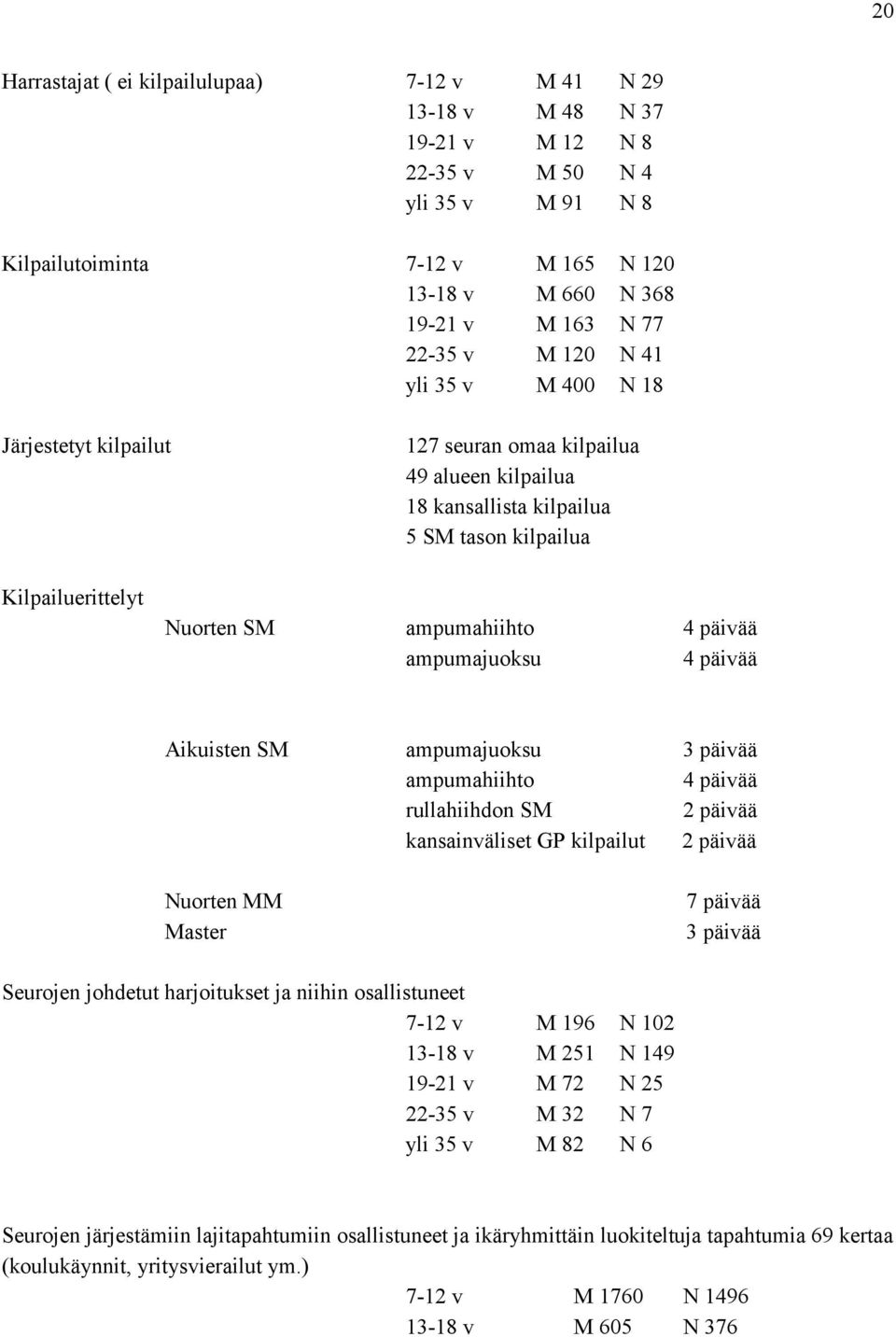 päivää ampumajuoksu 4 päivää Aikuisten SM ampumajuoksu 3 päivää ampumahiihto 4 päivää rullahiihdon SM 2 päivää kansainväliset GP kilpailut 2 päivää Nuorten MM Master 7 päivää 3 päivää Seurojen