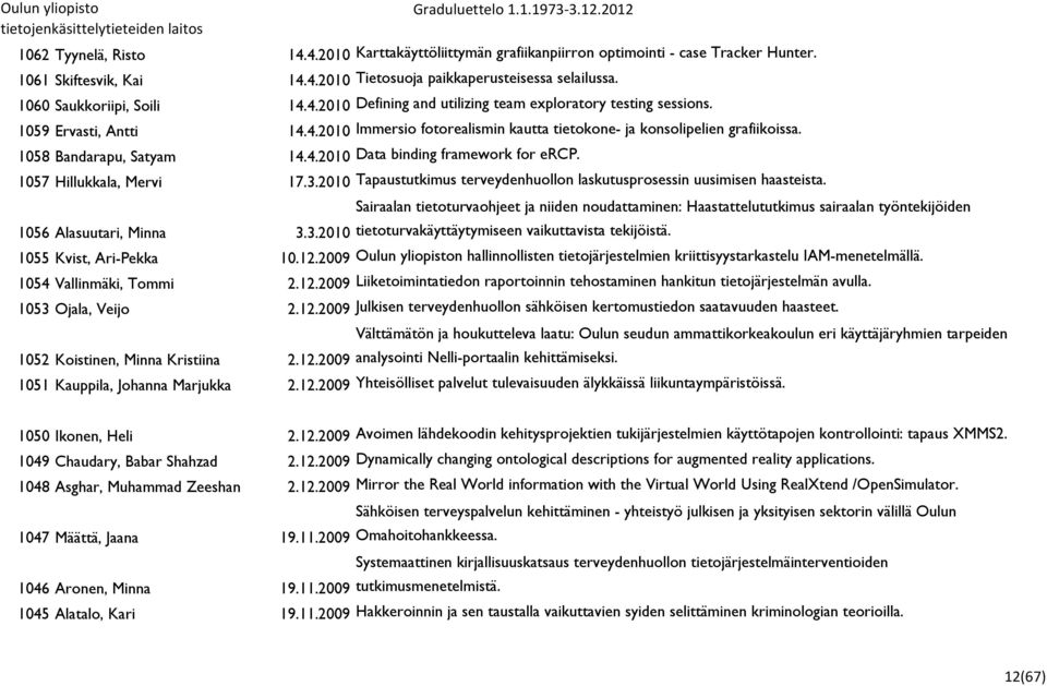 1058 Bandarapu, Satyam 14.4.2010 Data binding framework for ercp. 1057 Hillukkala, Mervi 17.3.2010 Tapaustutkimus terveydenhuollon laskutusprosessin uusimisen haasteista.