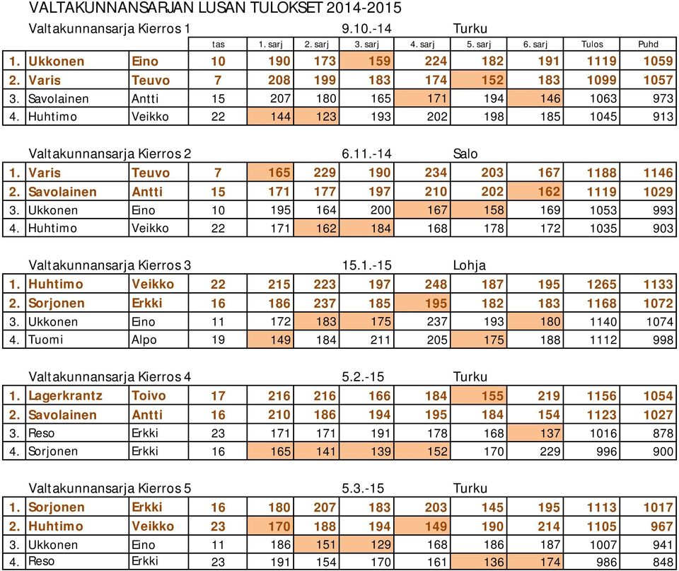 Huhtimo Veikko 22 144 123 193 202 198 185 1045 913 Valtakunnansarja Kierros 2 6.11.-14 Salo 1. Varis Teuvo 7 165 229 190 234 203 167 1188 1146 2.