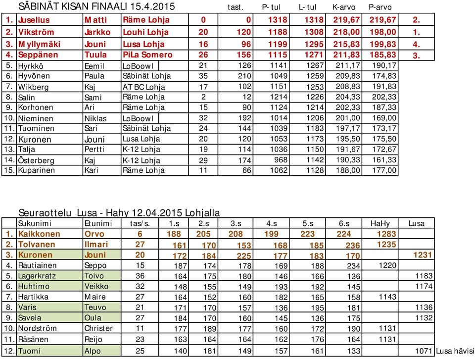Hyvönen Paula Säbinät Lohja 35 210 1049 1259 209,83 174,83 7. Wikberg Kaj AT BC Lohja 17 102 1151 1253 208,83 191,83 8. Salin Sami Räme Lohja 2 12 1214 1226 204,33 202,33 9.