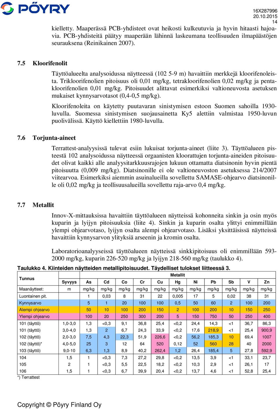 6 Torjunta-aineet Täyttöalueelta analysoidussa näytteessä (102 5-9 m) havaittiin merkkejä kloorifenoleista.