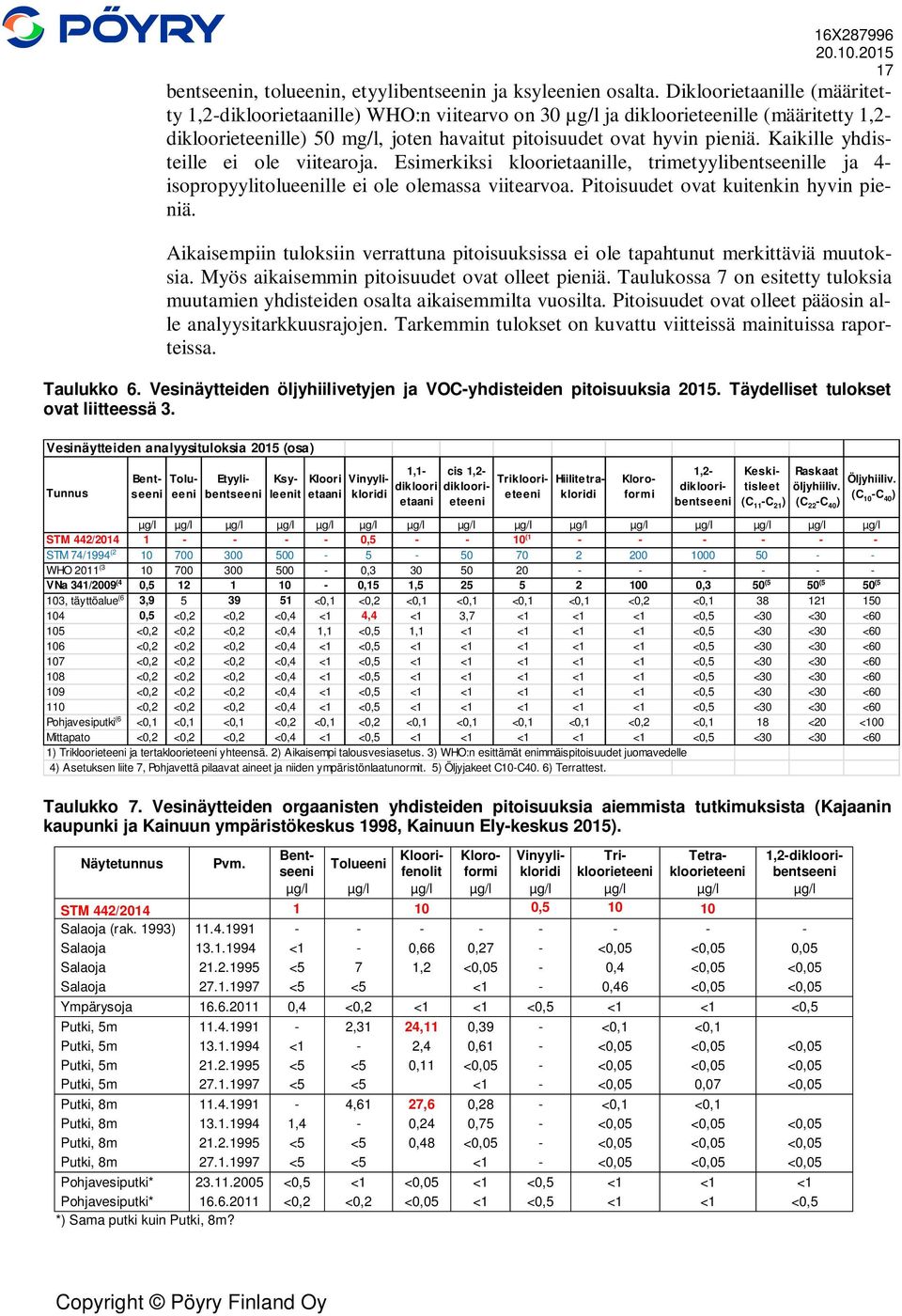 Kaikille yhdisteille ei ole viitearoja. Esimerkiksi kloorietaanille, trimetyylibentseenille ja 4- isopropyylitolueenille ei ole olemassa viitearvoa. Pitoisuudet ovat kuitenkin hyvin pieniä.