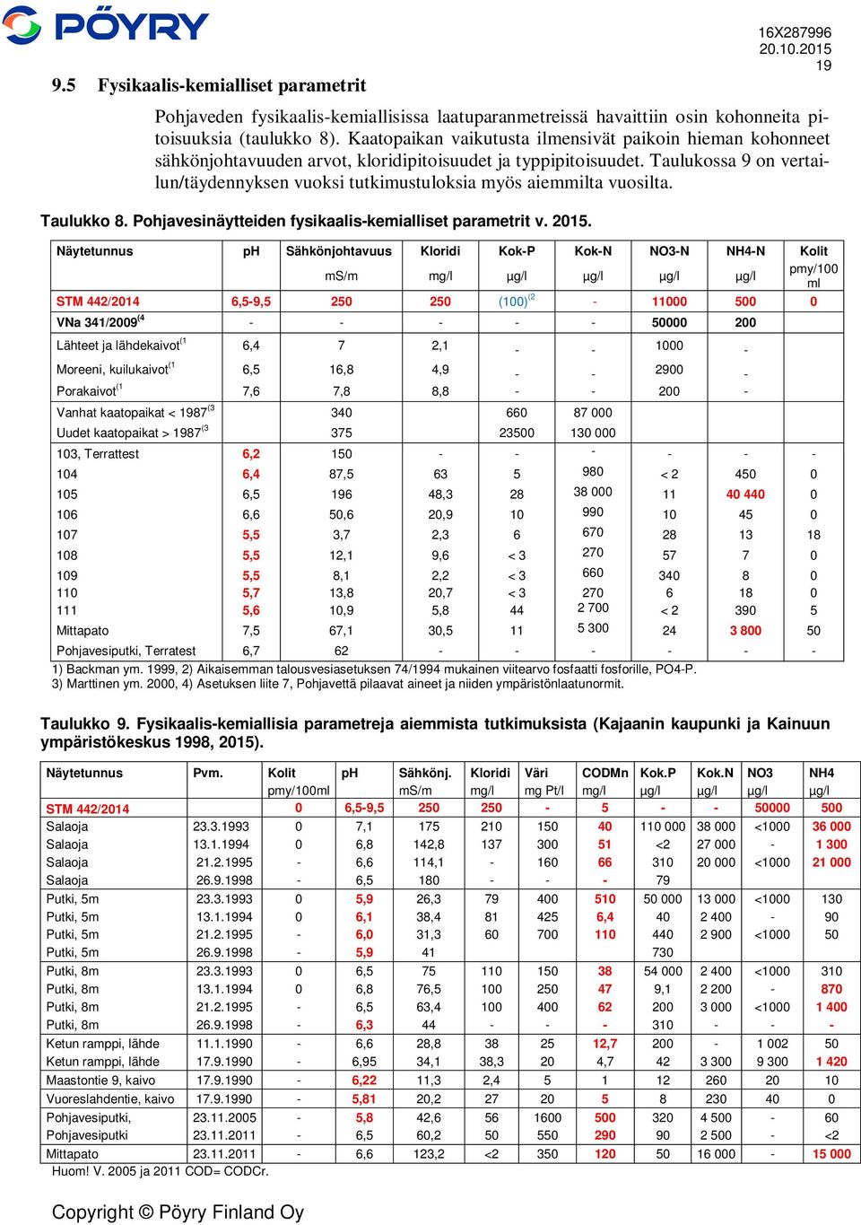 Taulukossa 9 on vertailun/täydennyksen vuoksi tutkimustuloksia myös aiemmilta vuosilta. Taulukko 8. Pohjavesinäytteiden fysikaalis-kemialliset parametrit v. 2015.