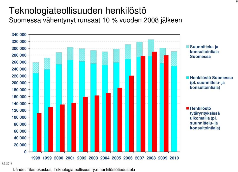 2006 2007 2008 2009 2010 Lähde: Tilastokeskus, Teknologiateollisuus ry:n henkilöstötiedustelu Suunnittelu- ja konsultointiala