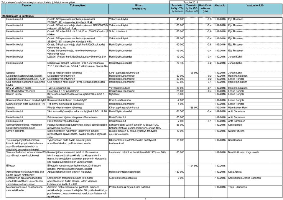 16 15 ss 35 000 sulku (8 Sulku toteutunut -35 000-0,6 1-12/2016 Eija Rissanen viikko) Osasto S2/apulaisosastonhoitaja (vakanssi Vakanssin -22 500-0,4 1-12/2016 Eija Rissanen 2B23000120) vakanssi ei