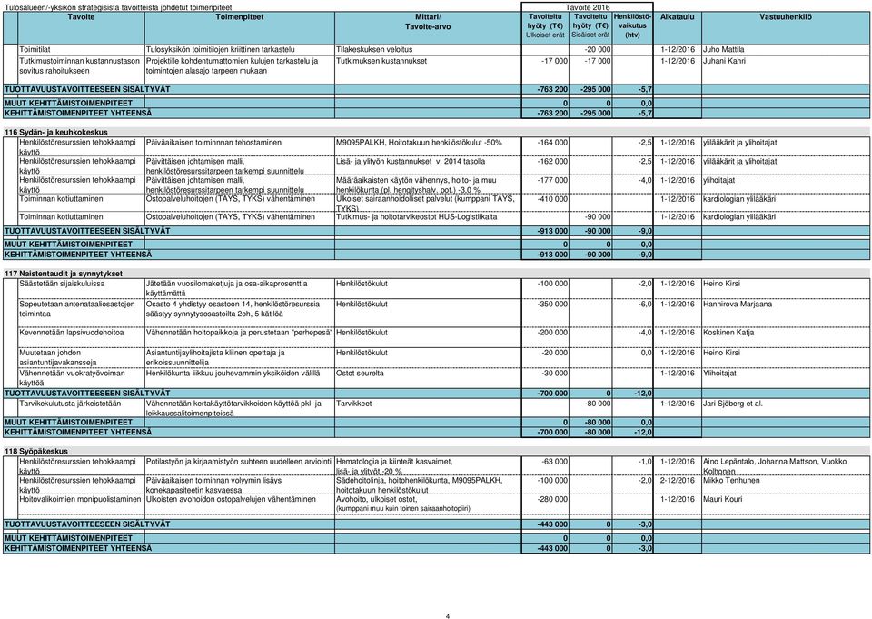 YHTEENSÄ -763 200-295 000-5,7 116 Sydän- ja keuhkokeskus Henkilöstöresurssien tehokkaampi Päiväaikaisen toiminnnan tehostaminen M9095PALKH, Hoitotakuun henkilöstökulut -50% -164 000-2,5 1-12/2016