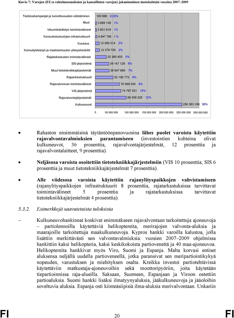 Rajavalvonnan toimintavälineet VIS - järjestelmä Rajavalvontajärjestelmät 100 990 0,02% 3 699 138 1% 3 851 619 1% 4 847 795 1 % 12 000 514 2% 12 379 750 2% 32 360 455 5% 39 147 129 6% 39 947 660 7%