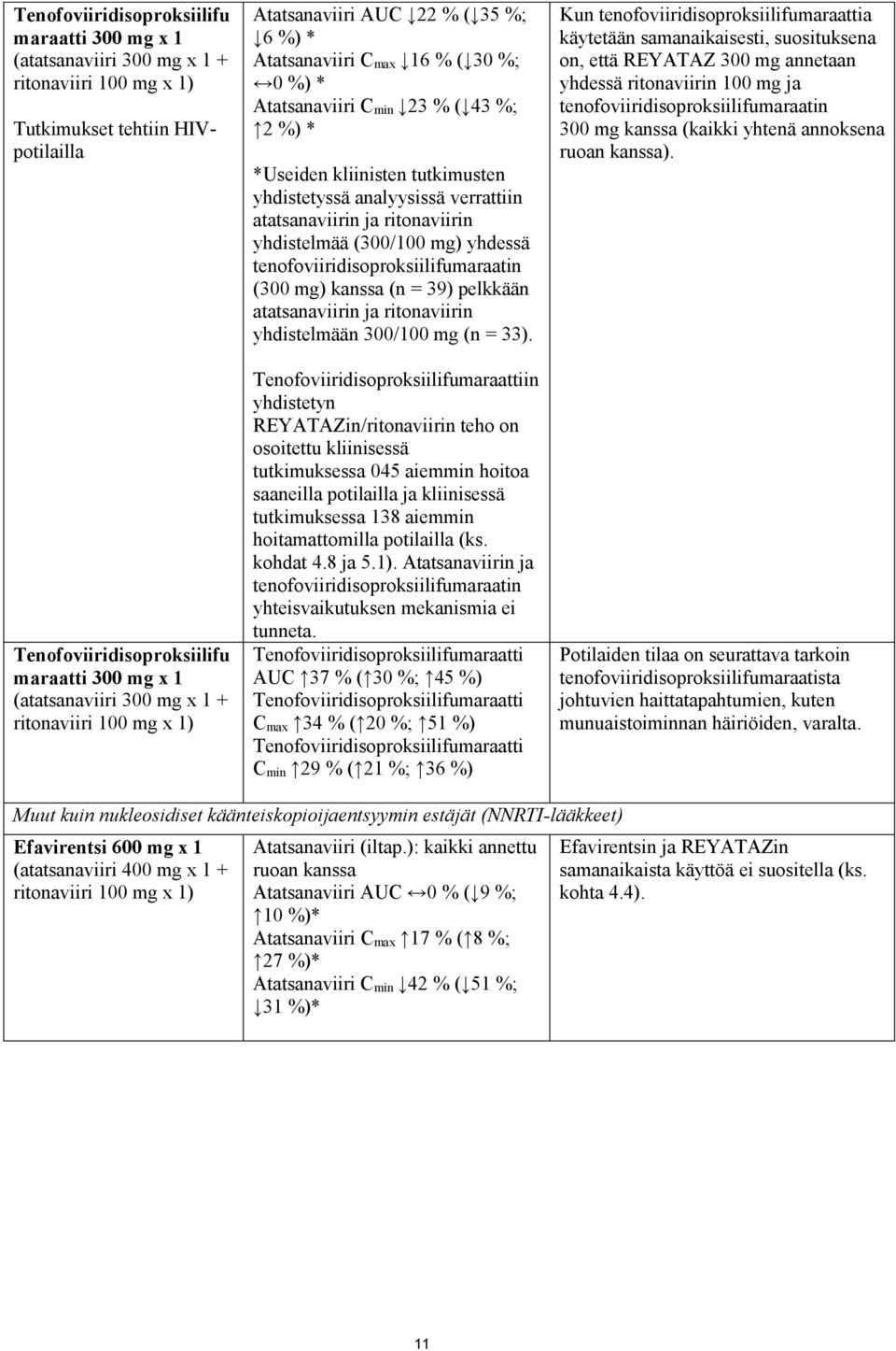 analyysissä verrattiin atatsanaviirin ja ritonaviirin yhdistelmää (300/100 mg) yhdessä tenofoviiridisoproksiilifumaraatin (300 mg) kanssa (n = 39) pelkkään atatsanaviirin ja ritonaviirin yhdistelmään