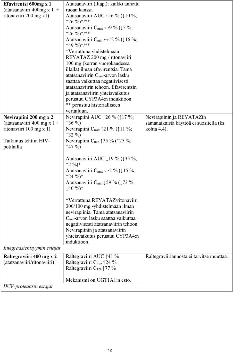 ): kaikki annettu ruoan kanssa Atatsanaviiri AUC 6 % ( 10 %; 26 %)*/** Atatsanaviiri C max 9 % ( 5 %; 26 %)*/** Atatsanaviiri C min 12 % ( 16 %; 49 %)*/** *Verrattuna yhdistelmään REYATAZ 300 mg /