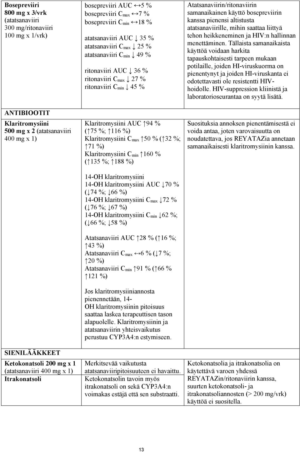 C max 27 % ritonaviiri C min 45 % Klaritromysiini AUC 94 % ( 75 %; 116 %) Klaritromysiini C max 50 % ( 32 %; 71 %) Klaritromysiini C min 160 % ( 135 %; 188 %) 14-OH klaritromysiini 14-OH