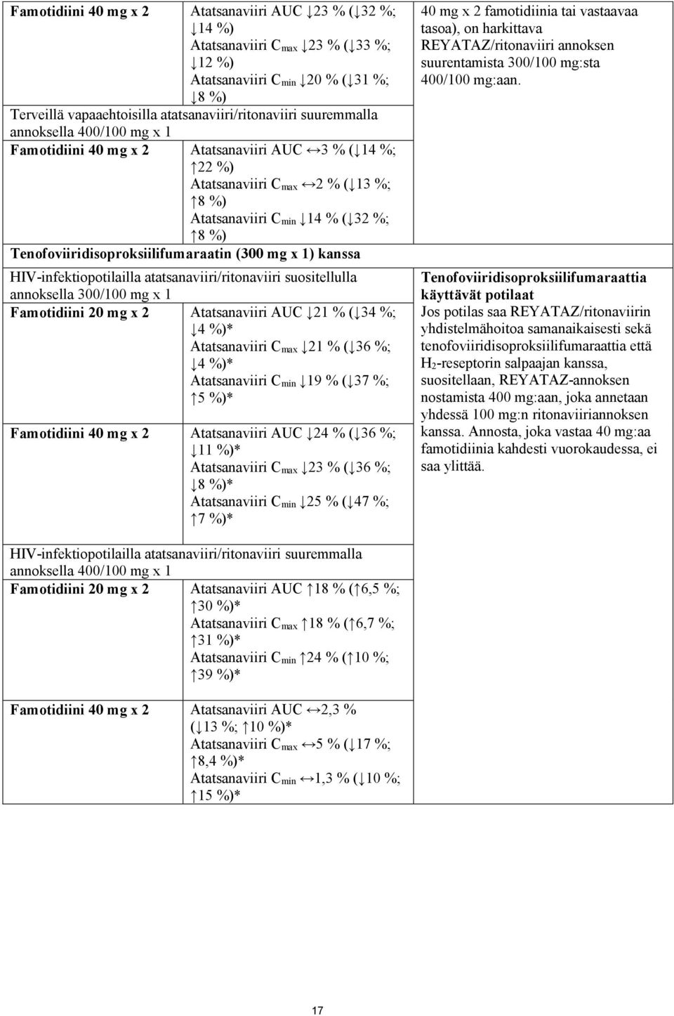 mg x 1) kanssa HIV-infektiopotilailla atatsanaviiri/ritonaviiri suositellulla annoksella 300/100 mg x 1 Famotidiini 20 mg x 2 Atatsanaviiri AUC 21 % ( 34 %; 4 %)* Atatsanaviiri C max 21 % ( 36 %; 4