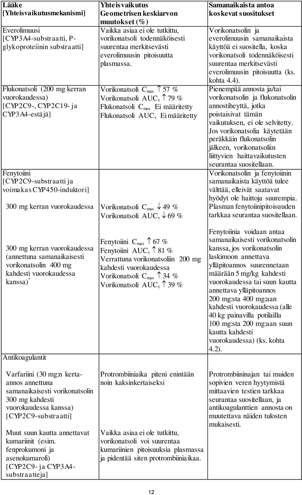 Antikoagulantit Varfariini (30 mg:n kertaannos annettuna samanaikaisesti vorikonatsolin 300 mg kahdesti vuorokaudessa kanssa) [CYP2C9-substraatti] Muut suun kautta annettavat kumariinit (esim.