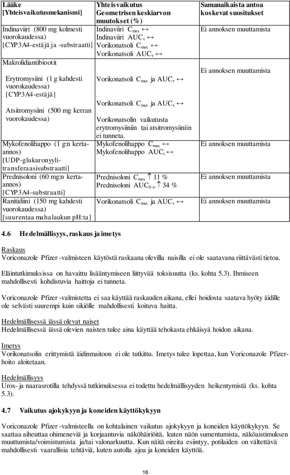 kahdesti vuorokaudessa) [suurentaa mahalaukun ph:ta] Yhteisvaikutus Geometrisen keskiarvon muutokset (%) Indinaviiri C max Indinaviiri AUC Vorikonatsoli C max Vorikonatsoli AUC Vorikonatsoli C max ja