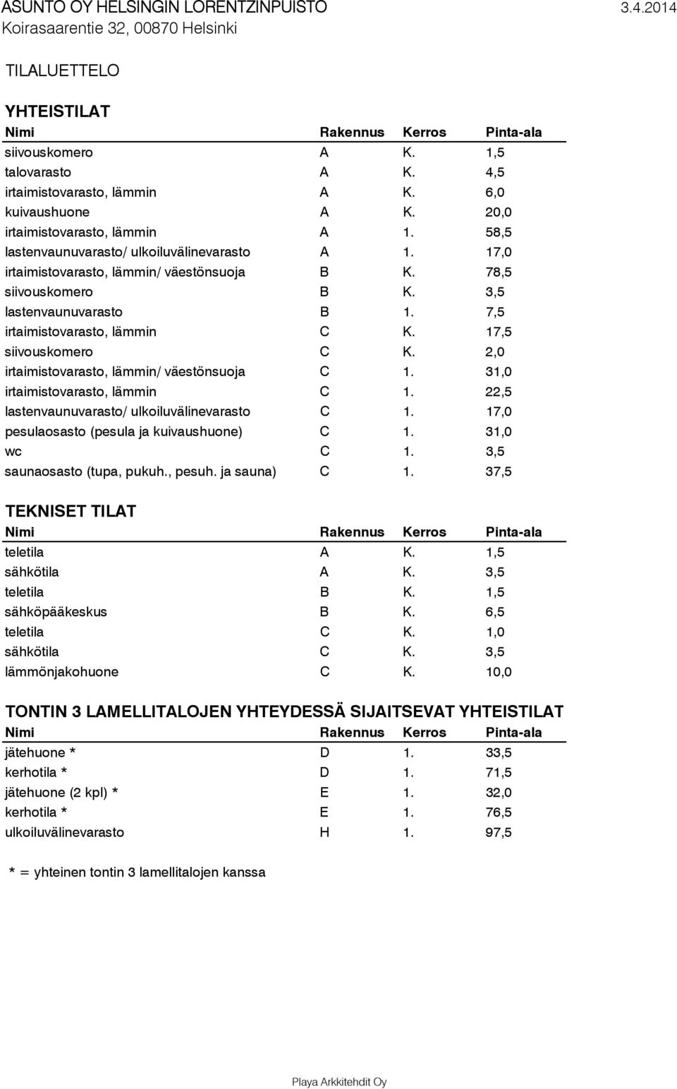 7,5 irtaimistovarasto, lämmin. 17,5 siivouskomero. 2,0 irtaimistovarasto, lämmin/ väestönsuoja 1. 31,0 irtaimistovarasto, lämmin 1. 22,5 lastenvaunuvarasto/ ulkoiluvälinevarasto 1.