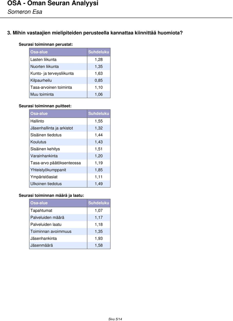 toiminta 1,06 Seurasi toiminnan puitteet: Osa-alue Suhdeluku Hallinto 1,55 Jäsenhallinta ja arkistot 1,32 Sisäinen tiedotus 1,44 Koulutus 1,43 Sisäinen kehitys 1,51