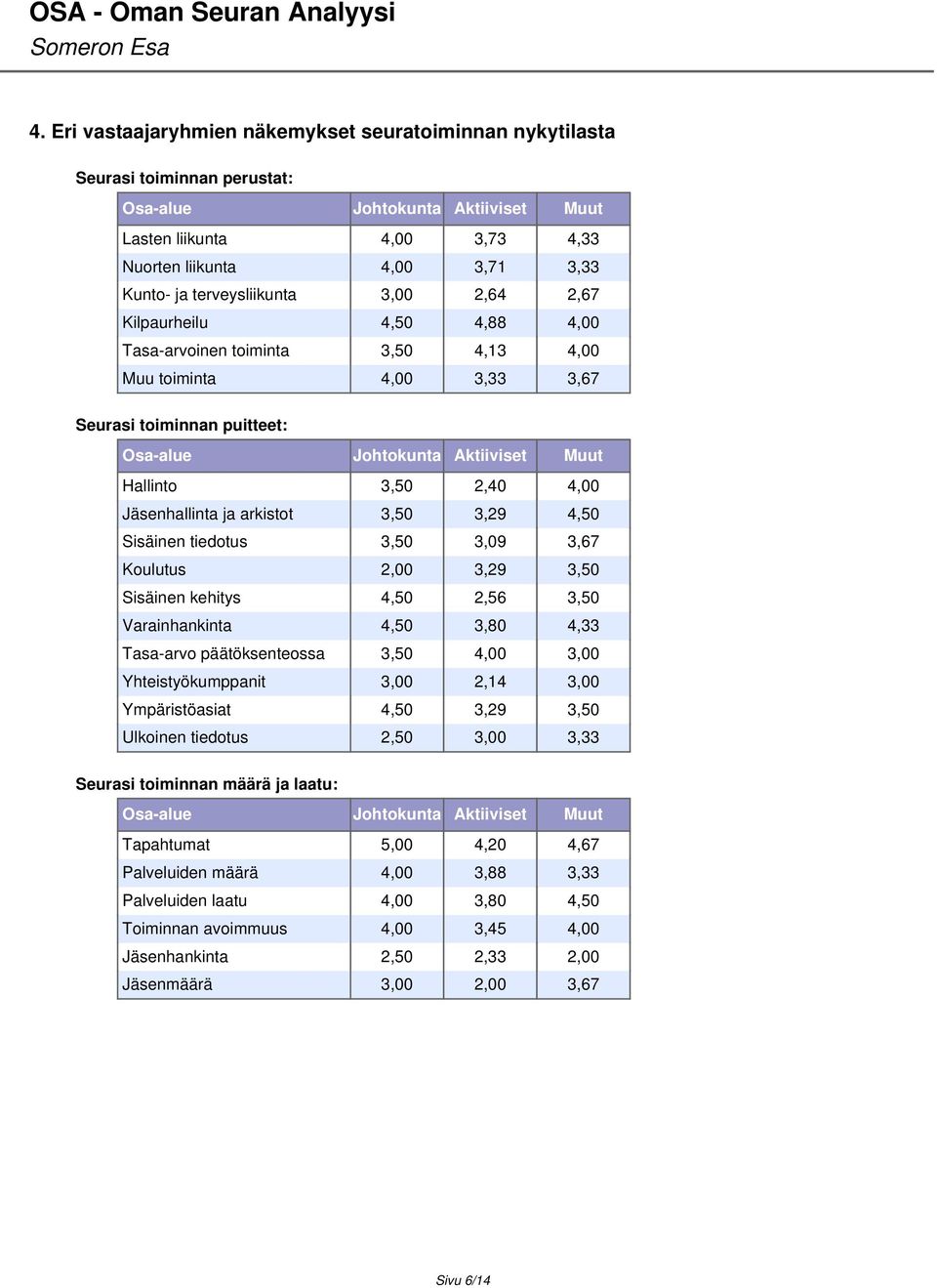 3,50 2,40 4,00 Jäsenhallinta ja arkistot 3,50 3,29 4,50 Sisäinen tiedotus 3,50 3,09 3,67 Koulutus 2,00 3,29 3,50 Sisäinen kehitys 4,50 2,56 3,50 Varainhankinta 4,50 3,80 4,33 Tasa-arvo