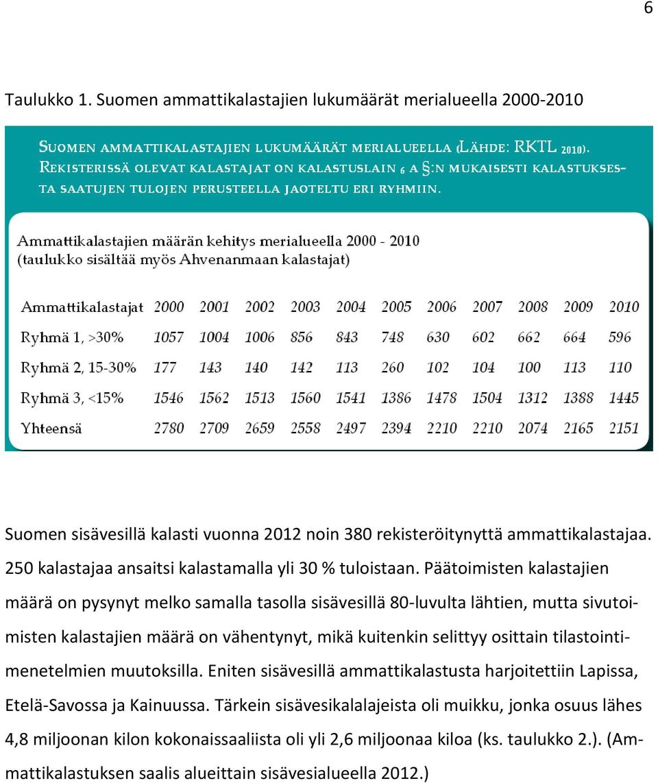 Päätoimisten kalastajien määrä on pysynyt melko samalla tasolla sisävesillä 80-luvulta lähtien, mutta sivutoimisten kalastajien määrä on vähentynyt, mikä kuitenkin selittyy osittain