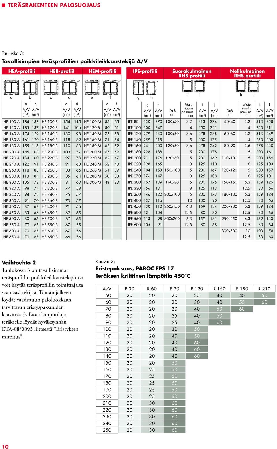 M 76 58 HE 160 A 161 120 HE 160 B 118 89 HE 160 M 71 54 HE 180 A 155 115 HE 180 B 110 83 HE 180 M 68 52 HE 200 A 145 108 HE 200 B 103 77 HE 200 M 65 49 HE 220 A 134 100 HE 220 B 97 73 HE 220 M 62 47