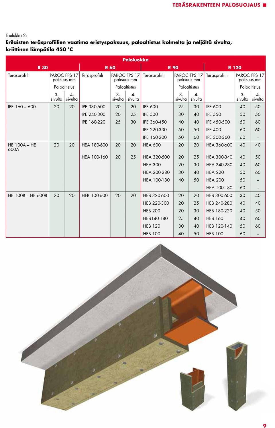 PAROC FPS 17 paksuus mm Paloaltistus 3- sivulta IPE 160 600 20 20 IPE 330-600 20 20 IPE 600 25 30 IPE 600 40 50 IPE 240-300 20 25 IPE 500 30 40 IPE 550 50 50 IPE 160-220 25 30 IPE 360-450 40 40 IPE
