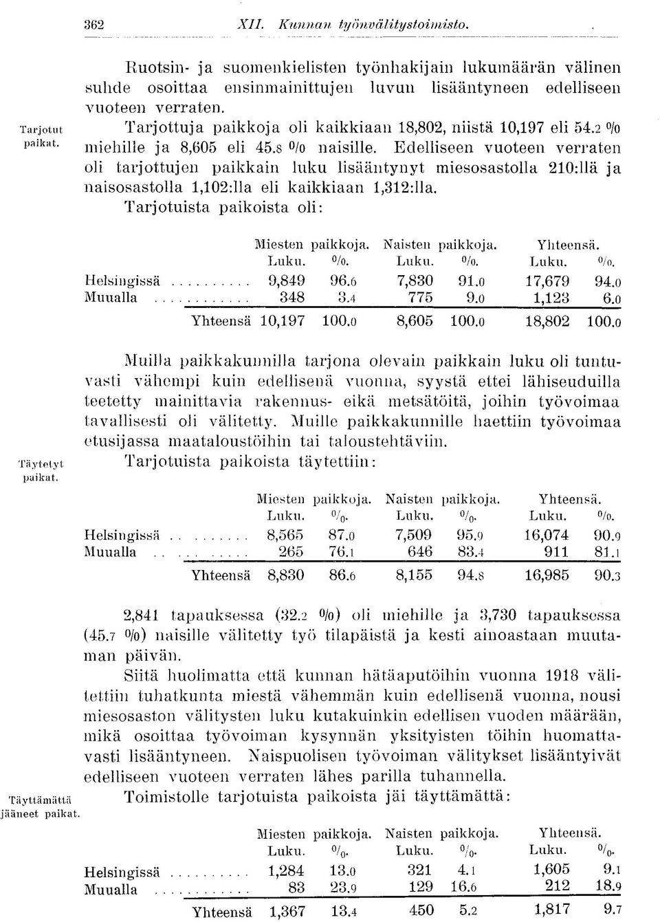 Edelliseen vuoteen verraten oli tarjottujen paikkaili luku lisääntynyt miesosastolla 210:llä ja naisosastolla 1,102:11a eli kaikkiaan 1,312:11a. Tarjotuista paikoista oli: Miesten paikkoja. Luku. %.