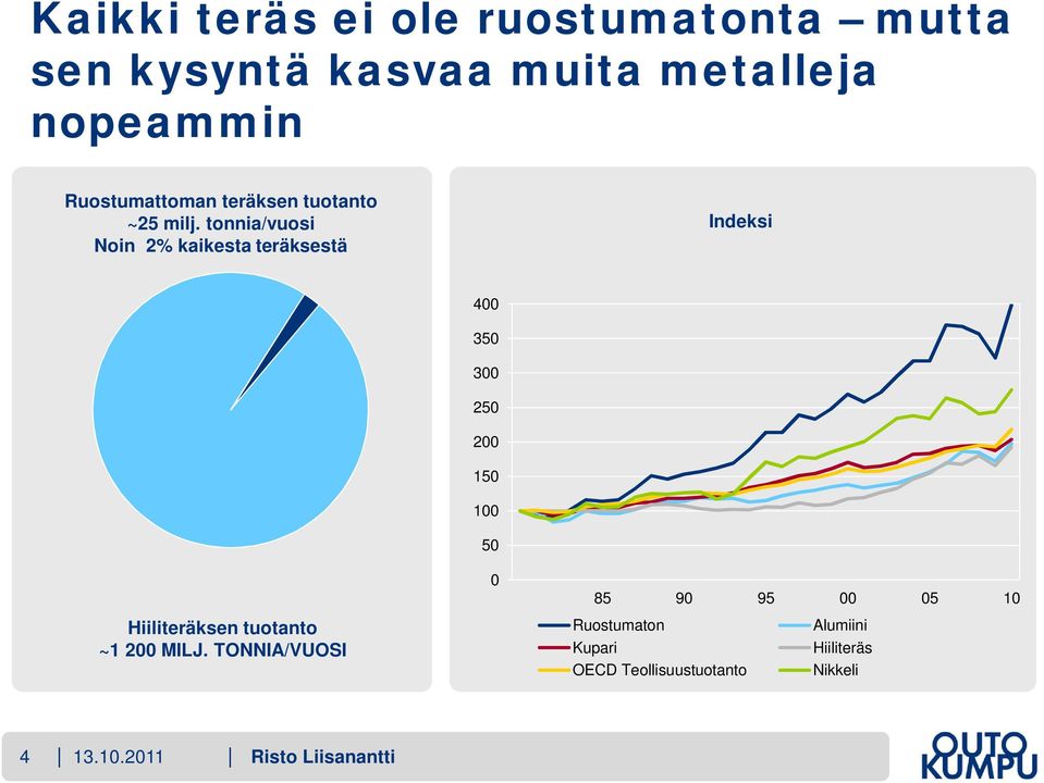tonnia/vuosi Noin 2% kaikesta teräksestä Indeksi 400 350 300 250 200 150 100 50 0 85 90