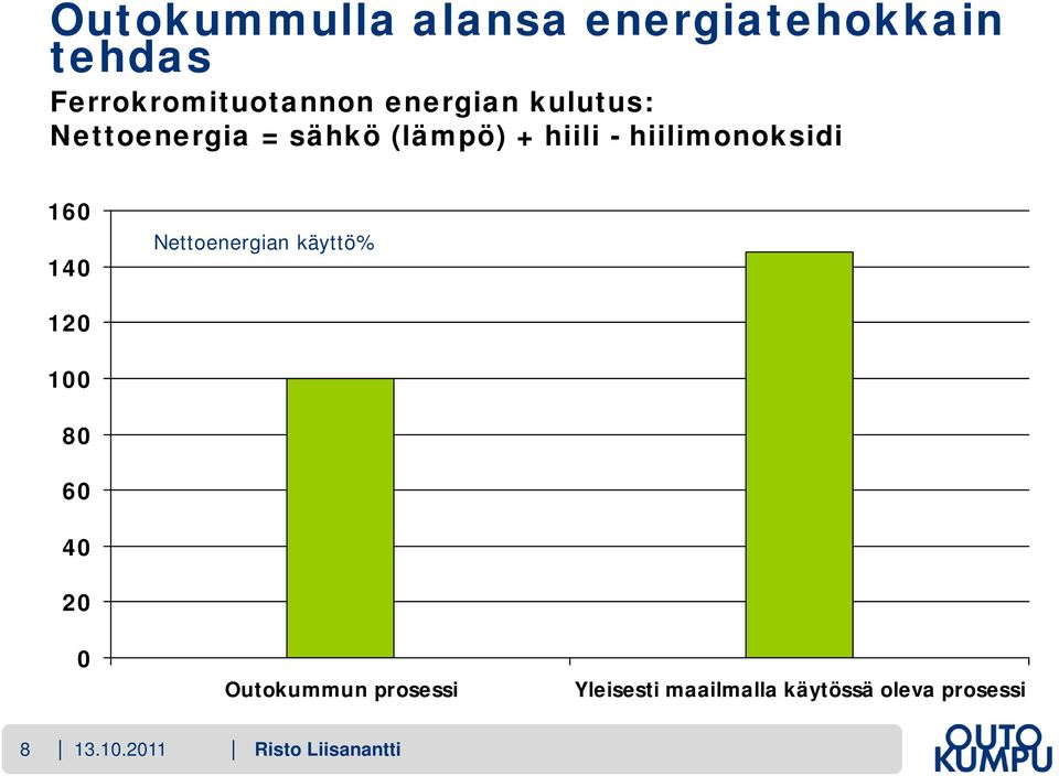 160 140 Nettoenergian käyttö% 120 100 80 60 40 20 0 Outokummun prosessi