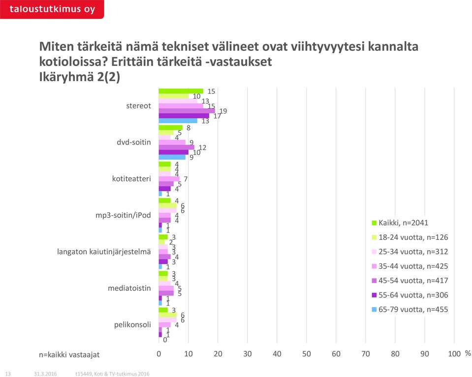 langaton kaiutinjärjestelmä mediatoistin pelikonsoli 0 0 0 Kaikki, n=0 - vuotta, n= -