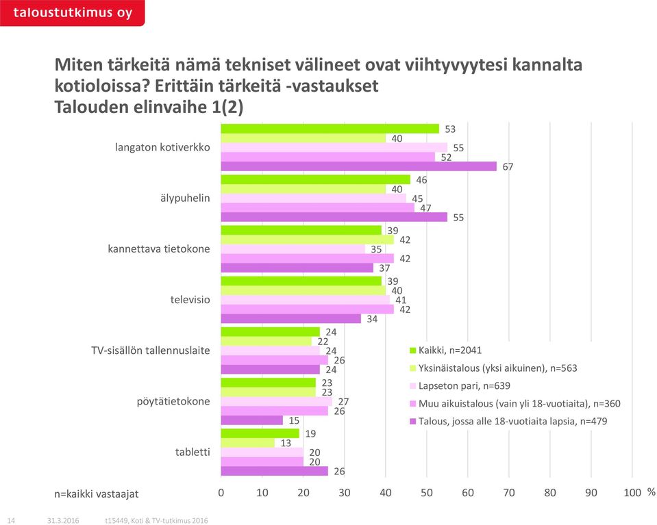 TV-sisällön tallennuslaite pöytätietokone tabletti 0 0 0 0 0 0 0 0 0 0 0 0 0 0 0 00 Kaikki, n=0 Yksinäistalous