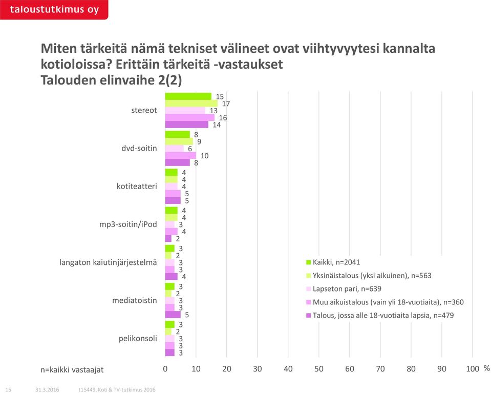 kaiutinjärjestelmä mediatoistin pelikonsoli 0 Kaikki, n=0 Yksinäistalous (yksi aikuinen), n= Lapseton pari,