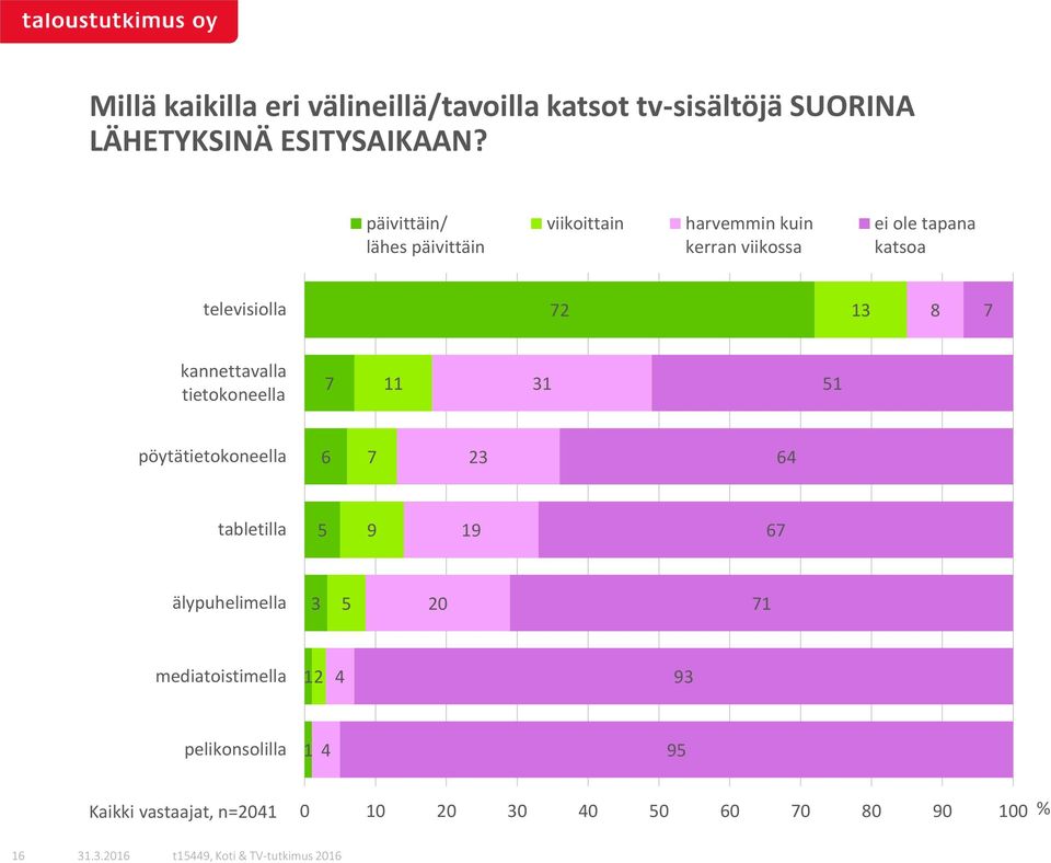 televisiolla kannettavalla tietokoneella pöytätietokoneella tabletilla älypuhelimella 0