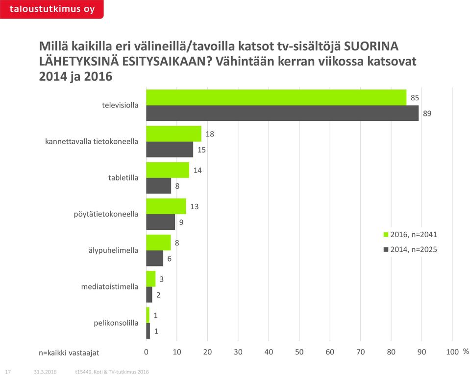 Vähintään kerran viikossa katsovat 0 ja 0 televisiolla kannettavalla