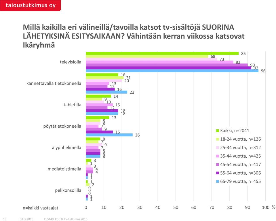 pöytätietokoneella älypuhelimella mediatoistimella pelikonsolilla 0 0 0 Kaikki, n=0 0 - vuotta, n= -