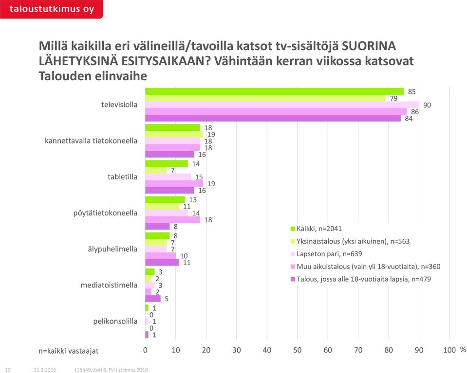 pöytätietokoneella älypuhelimella mediatoistimella pelikonsolilla 0 0 0 Kaikki, n=0 Yksinäistalous (yksi aikuinen),